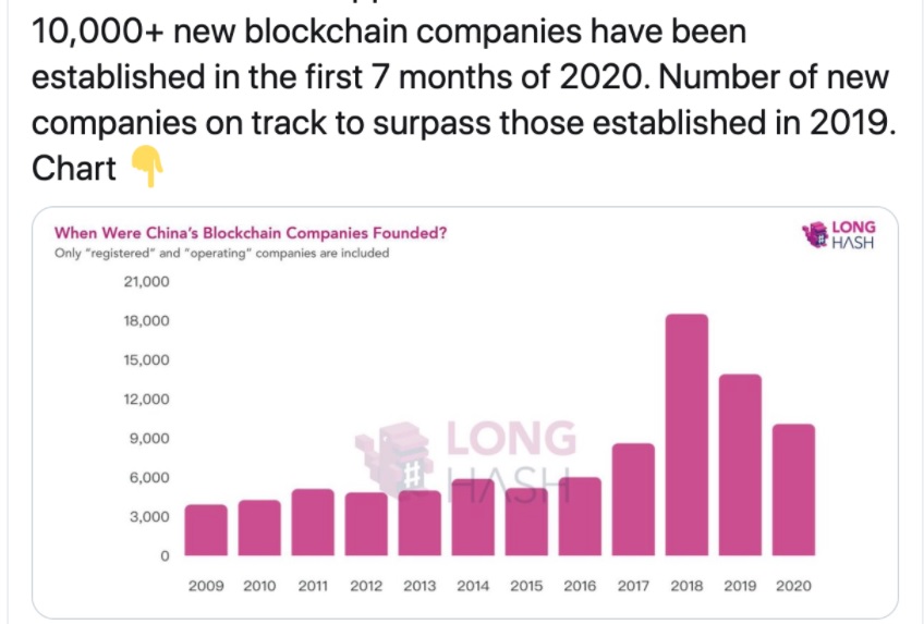 More Than 10,000 New Blockchain Companies Established in China in 2020
